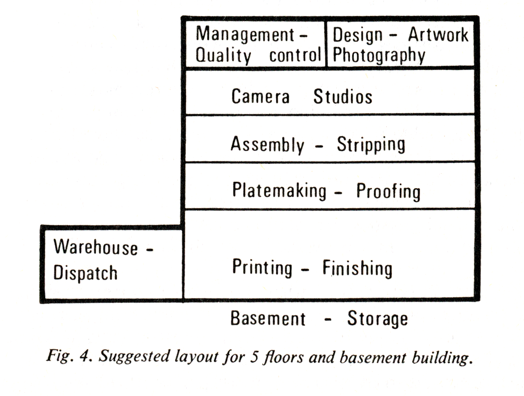 Suggested layout for 5 floors and basement building, from Reproduction Photography for Lithography.